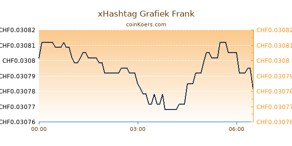 xHashtag Grafiek Vandaag