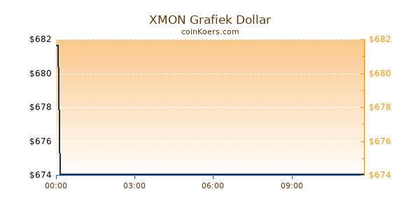 XMON Grafiek Vandaag