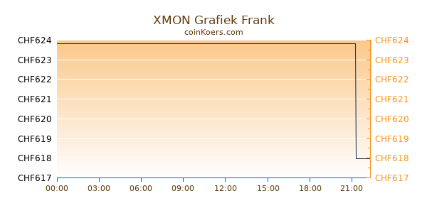 XMON Grafiek Vandaag