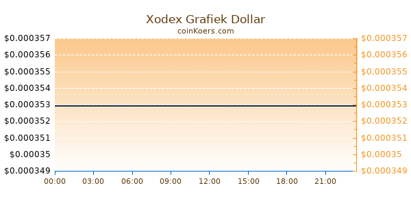 Xodex Grafiek Vandaag