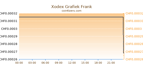 Xodex Grafiek Vandaag