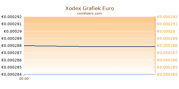 Xodex Grafiek Vandaag