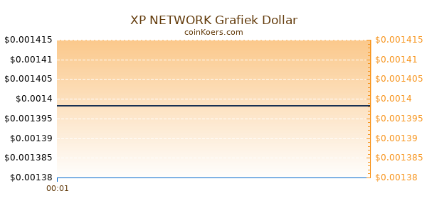 XP NETWORK Grafiek Vandaag