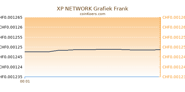 XP NETWORK Grafiek Vandaag