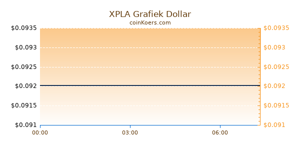 XPLA Grafiek Vandaag