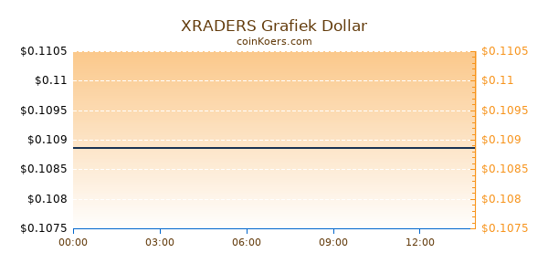 XRADERS Grafiek Vandaag