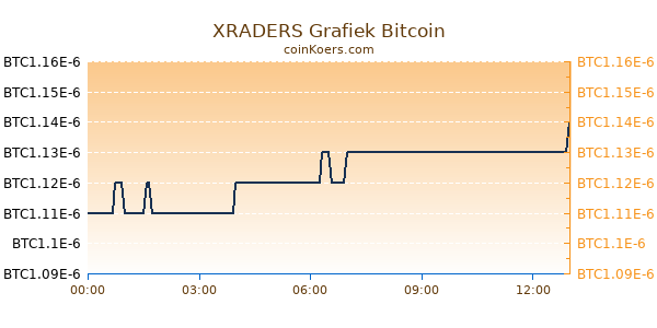 XRADERS Grafiek Vandaag