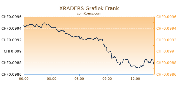 XRADERS Grafiek Vandaag