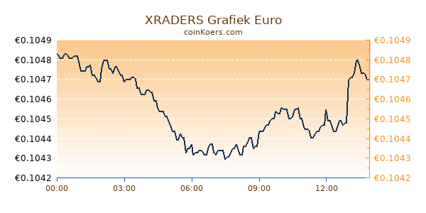 XRADERS Grafiek Vandaag