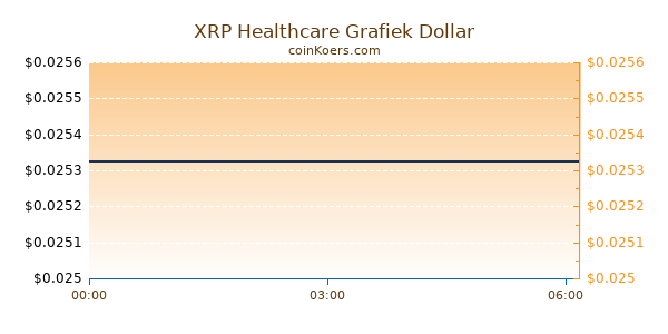 XRP Healthcare Grafiek Vandaag