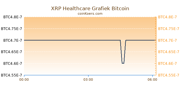 XRP Healthcare Grafiek Vandaag