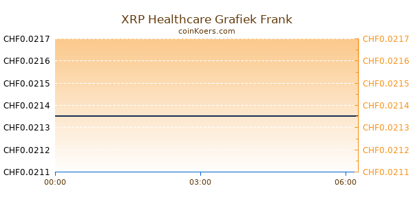 XRP Healthcare Grafiek Vandaag