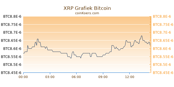 XRP Grafiek Vandaag
