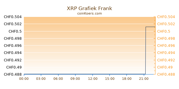 XRP Grafiek Vandaag