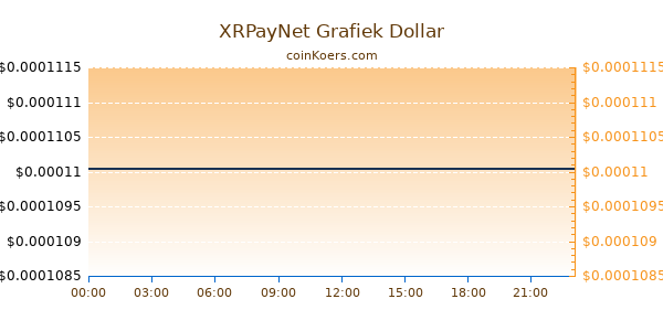 XRPayNet Grafiek Vandaag