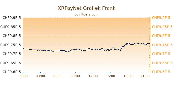 XRPayNet Grafiek Vandaag