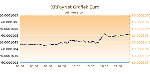 XRPayNet Grafiek Vandaag