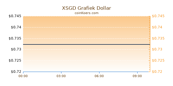 XSGD Grafiek Vandaag