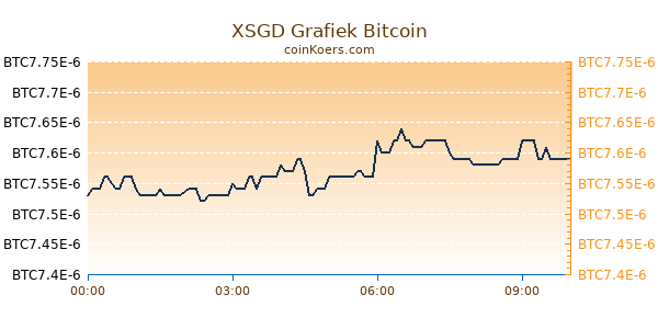 XSGD Grafiek Vandaag