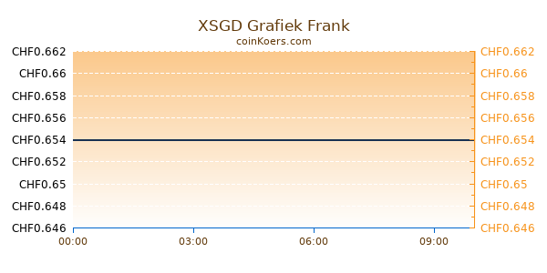 XSGD Grafiek Vandaag