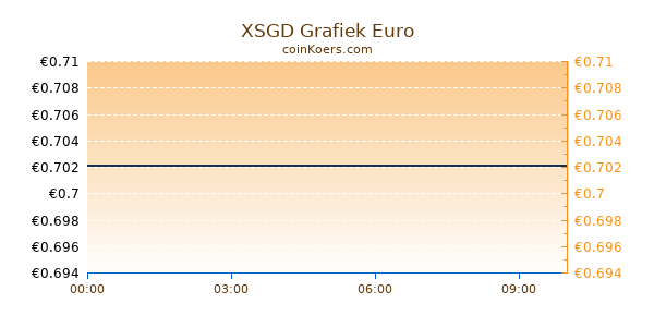 XSGD Grafiek Vandaag