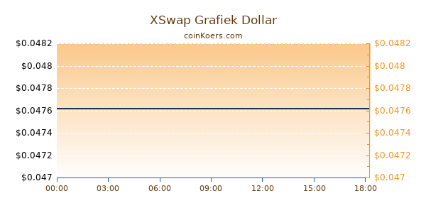 XSwap Grafiek Vandaag