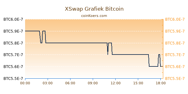 XSwap Grafiek Vandaag