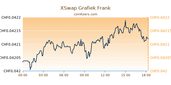 XSwap Grafiek Vandaag