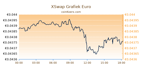 XSwap Grafiek Vandaag