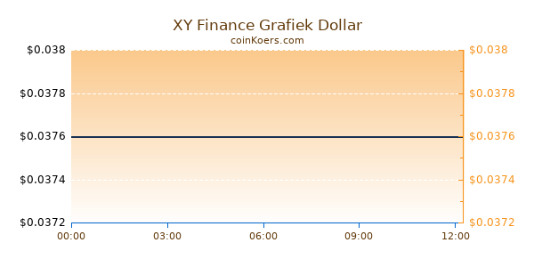 XY Finance Grafiek Vandaag