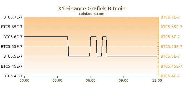 XY Finance Grafiek Vandaag