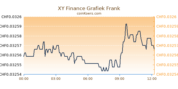 XY Finance Grafiek Vandaag