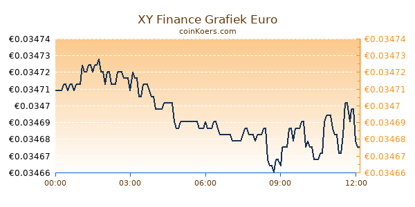 XY Finance Grafiek Vandaag