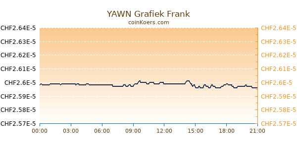 YAWN Grafiek Vandaag