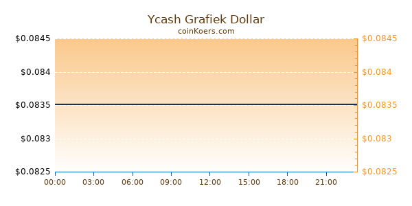 Ycash Grafiek Vandaag