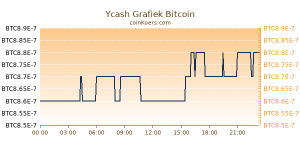 Ycash Grafiek Vandaag