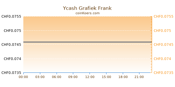 Ycash Grafiek Vandaag