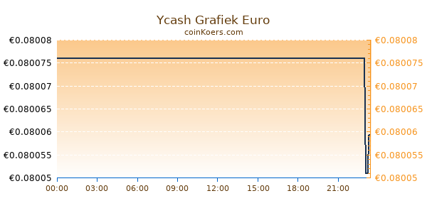 Ycash Grafiek Vandaag