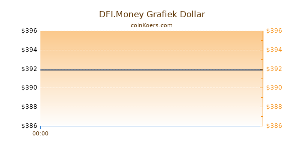 DFI.Money Grafiek Vandaag