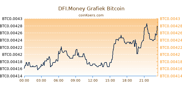 DFI.Money Grafiek Vandaag