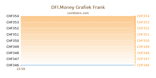 DFI.Money Grafiek Vandaag