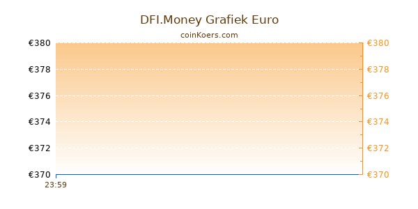 DFI.Money Grafiek Vandaag