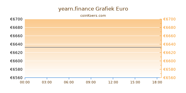 yearn.finance Grafiek Vandaag