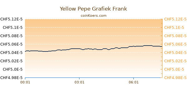 Yellow Pepe Grafiek Vandaag