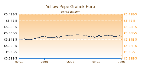 Yellow Pepe Grafiek Vandaag