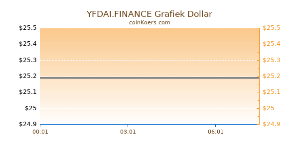 YFDAI.FINANCE Grafiek Vandaag