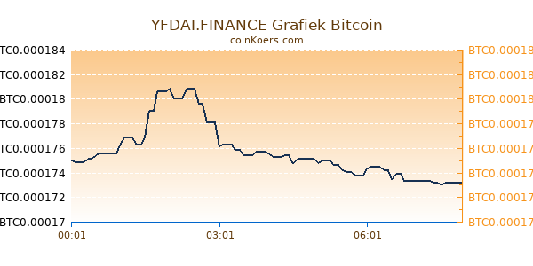 YFDAI.FINANCE Grafiek Vandaag