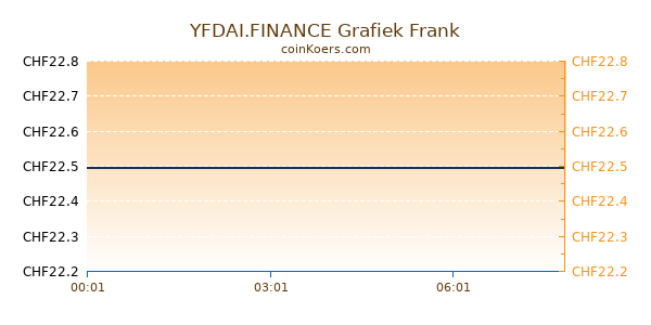 YFDAI.FINANCE Grafiek Vandaag