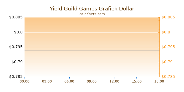 Yield Guild Games Grafiek Vandaag