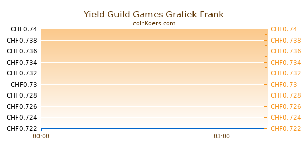 Yield Guild Games Grafiek Vandaag